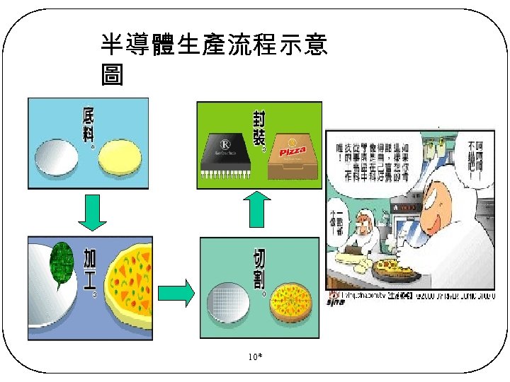 半導體生產流程示意 圖 10* 