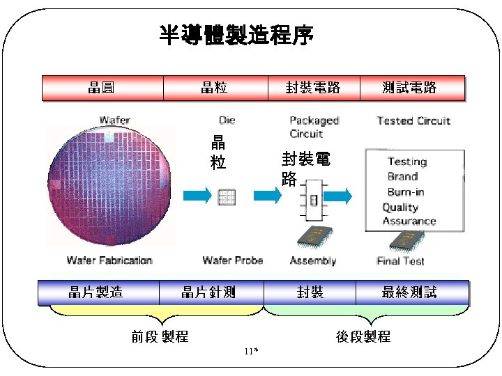 半導體製造程序 晶圓 晶粒 封裝電路 晶 粒 晶片製造 測試電路 封裝電 路 晶片針測 封裝 前段 製程