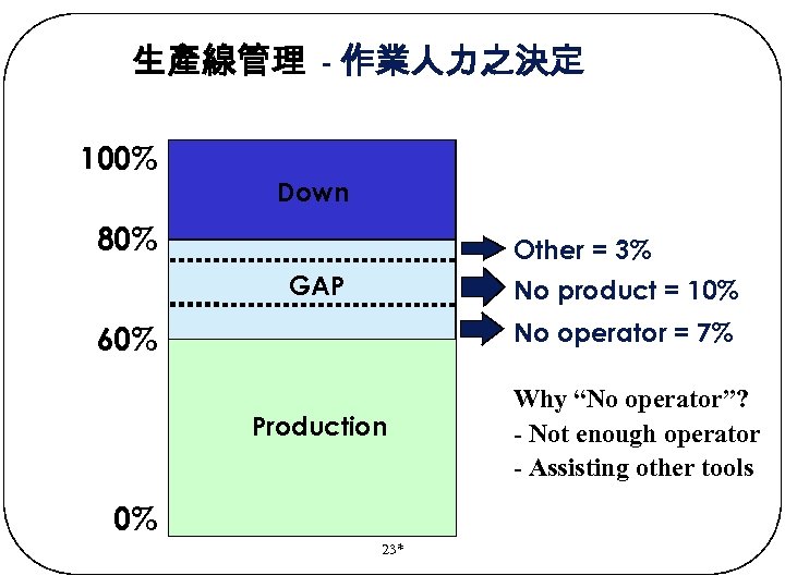 生產線管理 - 作業人力之決定 100% Down 80% Other = 3% GAP No product = 10%