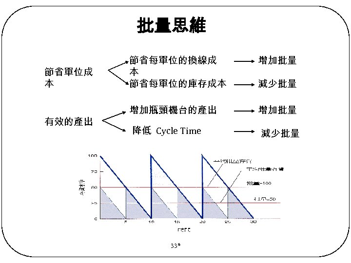 批量思維 節省單位成 本 有效的產出 節省每單位的換線成 本 節省每單位的庫存成本 增加批量 增加瓶頸機台的產出 增加批量 降低 Cycle Time 減少批量