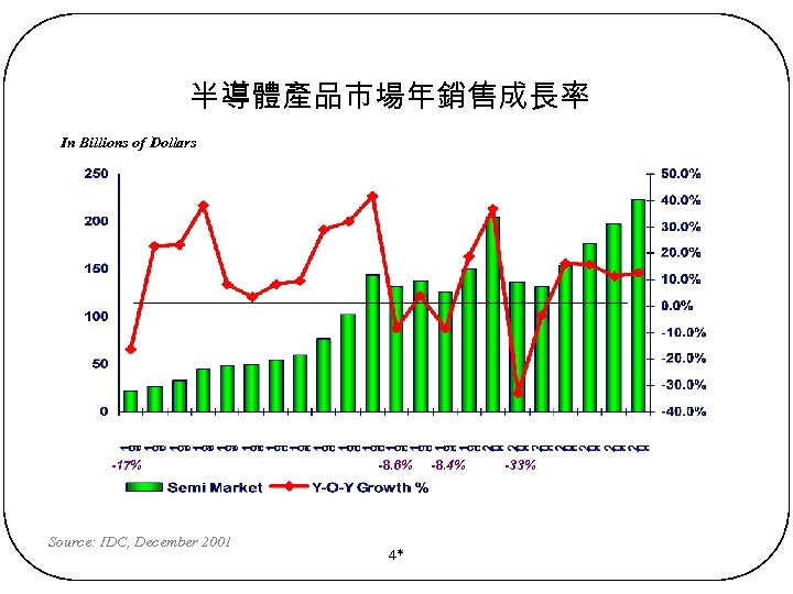 半導體產品市場年銷售成長率 In Billions of Dollars -17% Source: IDC, December 2001 -8. 6% 4* -8.