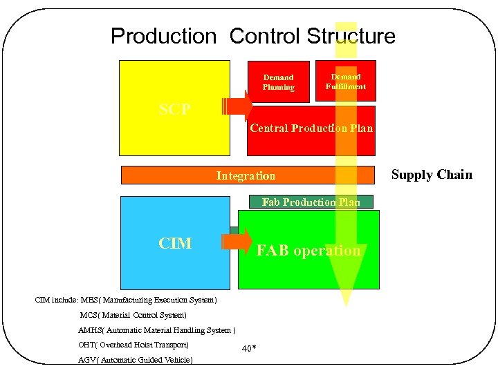 Production Control Structure Demand Planning Demand Fulfillment SCP Central Production Plan Integration Fab Production