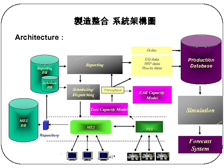 製造整合 系統架構圖 Architecture : Order Reporting DB Schedule DB EQ data WIP data Route