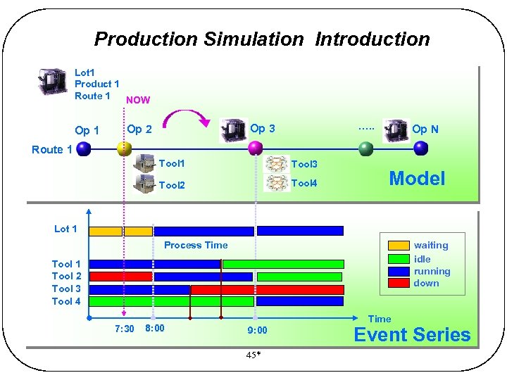 Production Simulation Introduction Lot 1 Product 1 Route 1 NOW Op 1 …. .