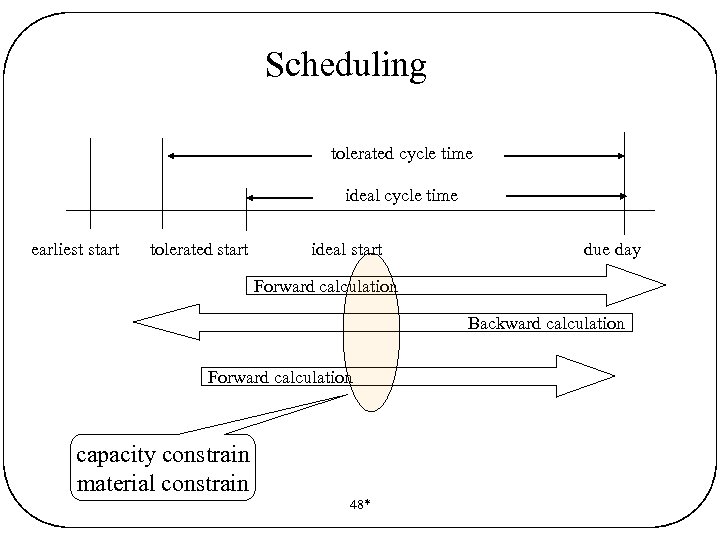 Scheduling tolerated cycle time ideal cycle time earliest start tolerated start ideal start due