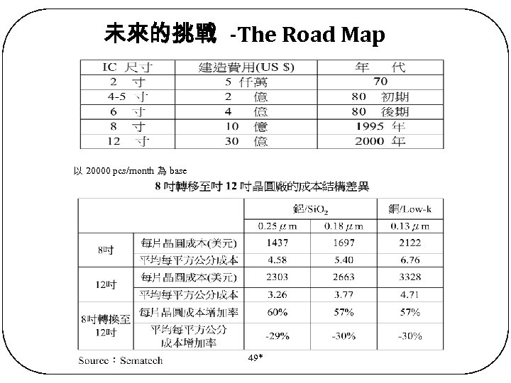 未來的挑戰 -The Road Map 以 20000 pcs/month 為 base 49* 