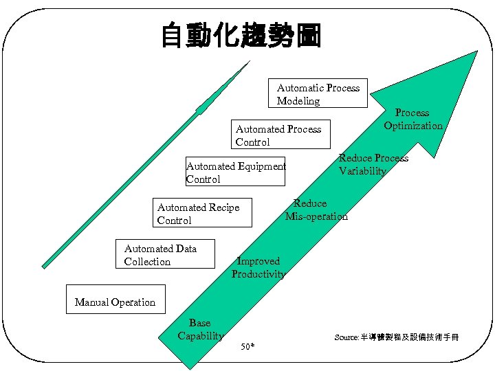 自動化趨勢圖 Automatic Process Modeling Automated Process Control Automated Equipment Control Reduce Process Variability Reduce