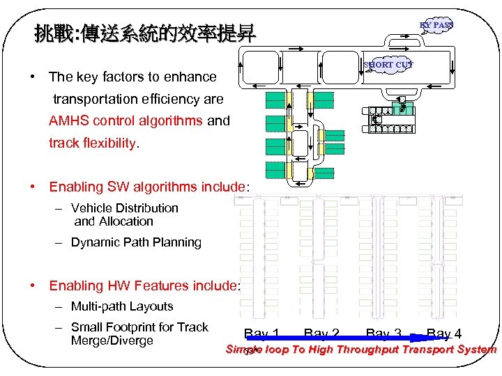 BY PASS 挑戰: 傳送系統的效率提昇 SHORT CUT • The key factors to enhance transportation efficiency