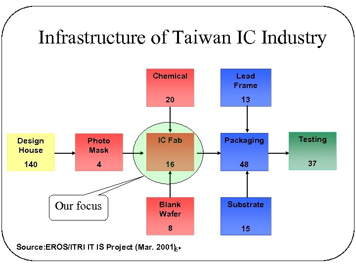 Infrastructure of Taiwan IC Industry Chemical Lead Frame 20 13 Design House Photo Mask