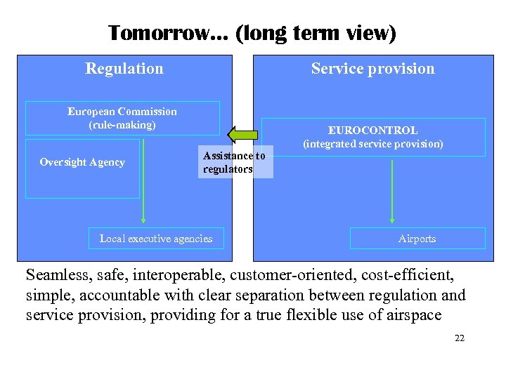 Tomorrow… (long term view) Regulation Service provision European Commission (rule-making) Oversight Agency Assistance to