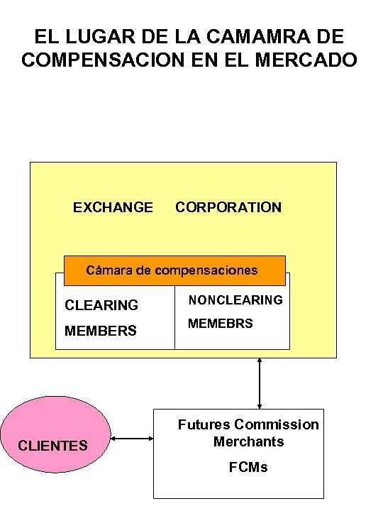 EL LUGAR DE LA CAMAMRA DE COMPENSACION EN EL MERCADO EXCHANGE CORPORATION Cámara de