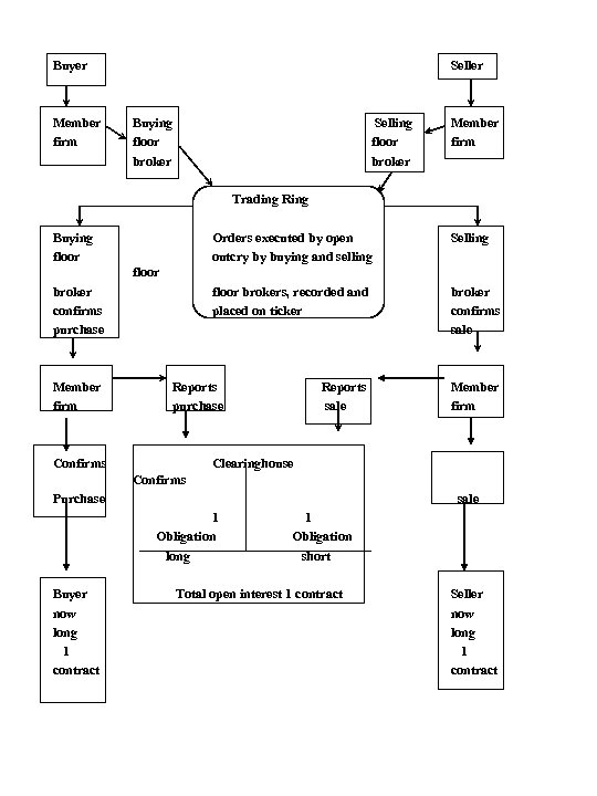 Buyer Member firm Seller Buying floor broker Selling floor broker Member firm Trading Ring