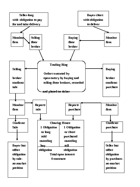 Seller-long with obligation to pay for and take delivery Member firm Buyer-short with obligation