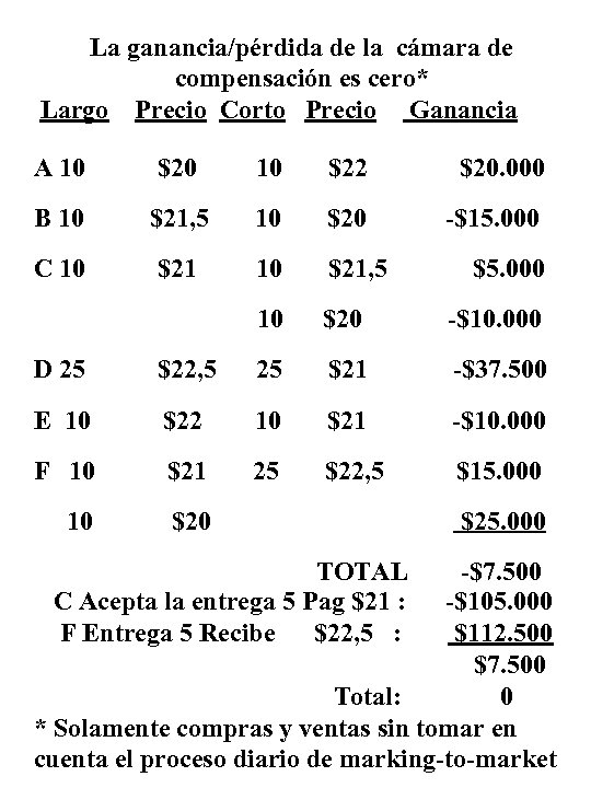 La ganancia/pérdida de la cámara de compensación es cero* Largo Precio Corto Precio Ganancia