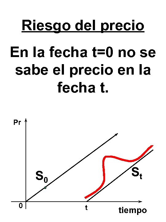 Riesgo del precio En la fecha t=0 no se sabe el precio en la