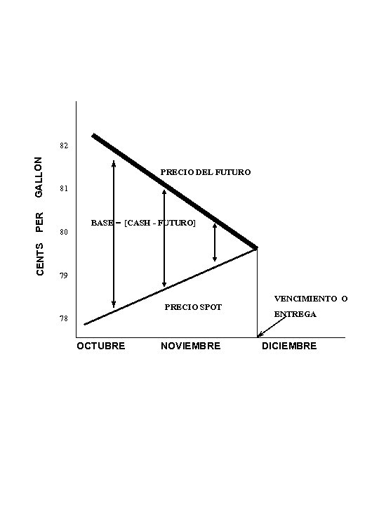 CENTS PER GALLON 82 PRECIO DEL FUTURO 81 80 BASE = [CASH - FUTURO]