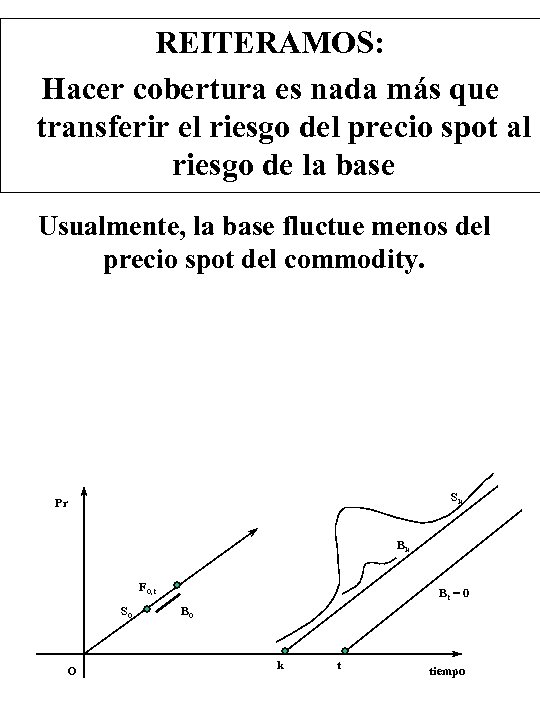 REITERAMOS: Hacer cobertura es nada más que transferir el riesgo del precio spot al