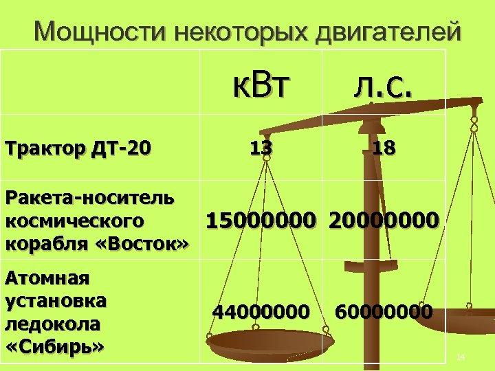 Мощности некоторых двигателей к. Вт Трактор ДТ-20 л. с. 13 18 Ракета-носитель космического 15000000