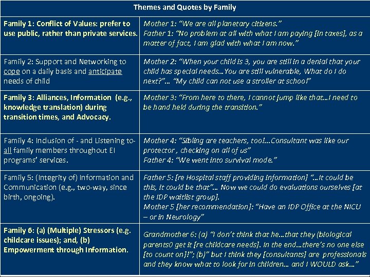 Themes and Quotes by Family 1: Conflict of Values: prefer to Mother 1: “We