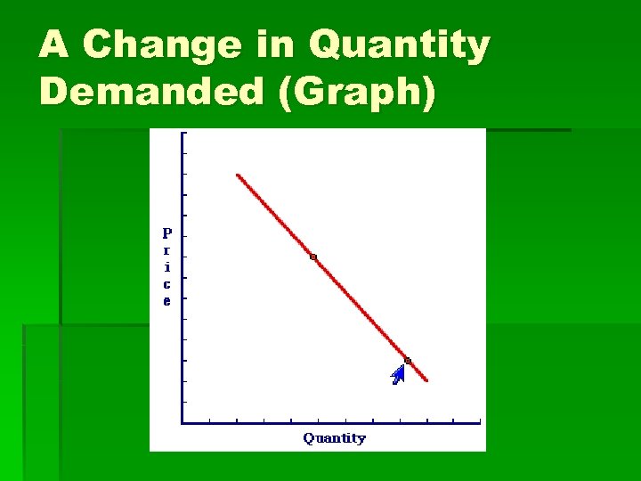 A Change in Quantity Demanded (Graph) 