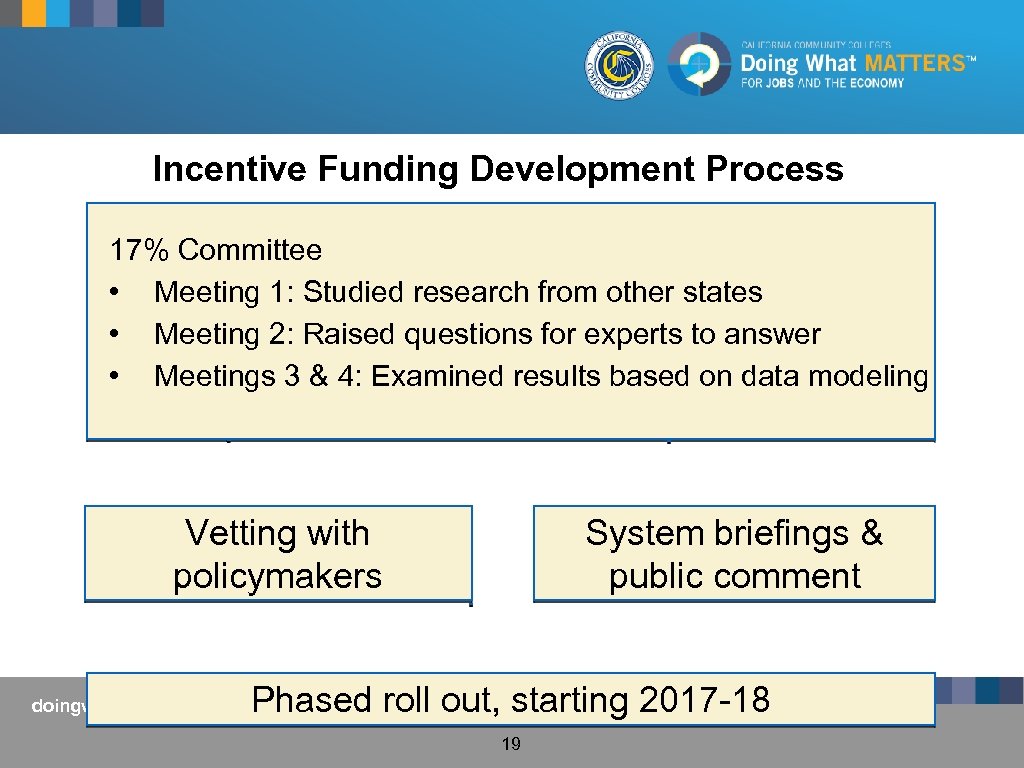 Incentive Funding Development Process 17% Committee • Meeting 1: Studied research from other states