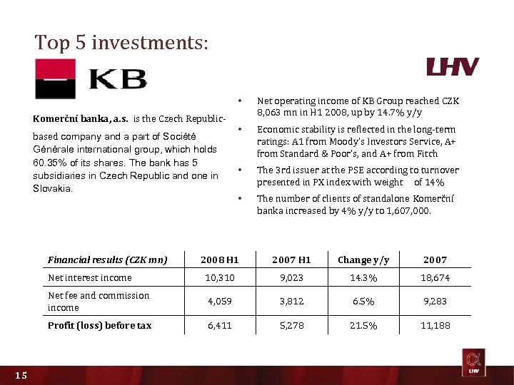 Top 5 investments: • Komerční banka, a. s. is the Czech Republicbased company and