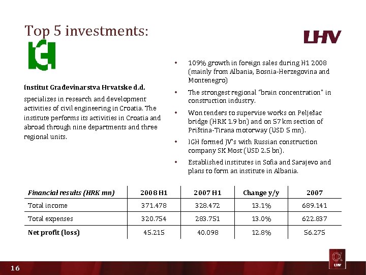 Top 5 investments: • specializes in research and development activities of civil engineering in