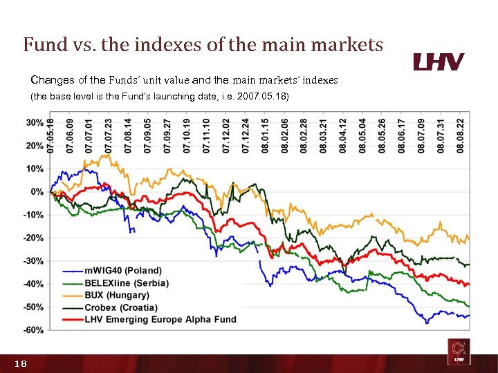 Fund vs. the indexes of the main markets Changes of the Funds’ unit value