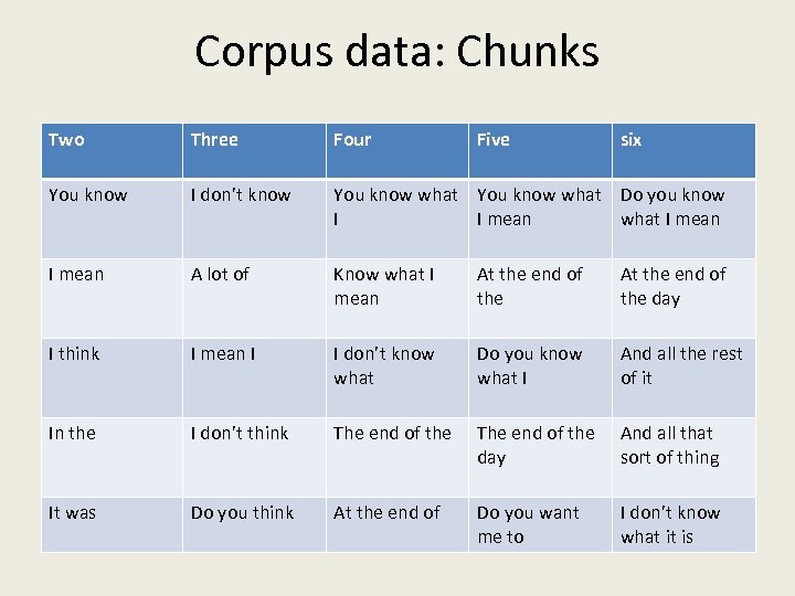 Corpus data: Chunks Two Three Four Five six You know I don’t know You