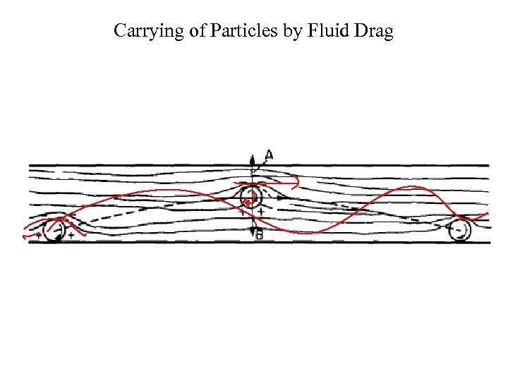 Carrying of Particles by Fluid Drag 