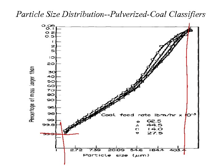 Particle Size Distribution--Pulverized-Coal Classifiers • The pulverized-coal classifier has the task of making a