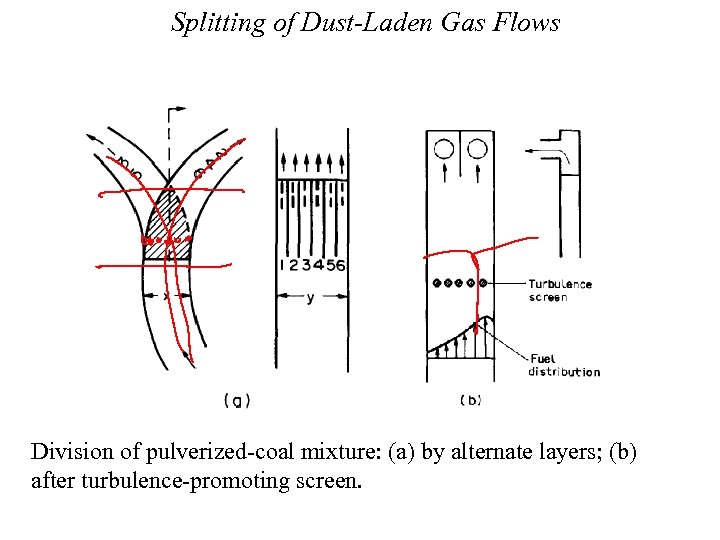 Splitting of Dust-Laden Gas Flows Division of pulverized-coal mixture: (a) by alternate layers; (b)
