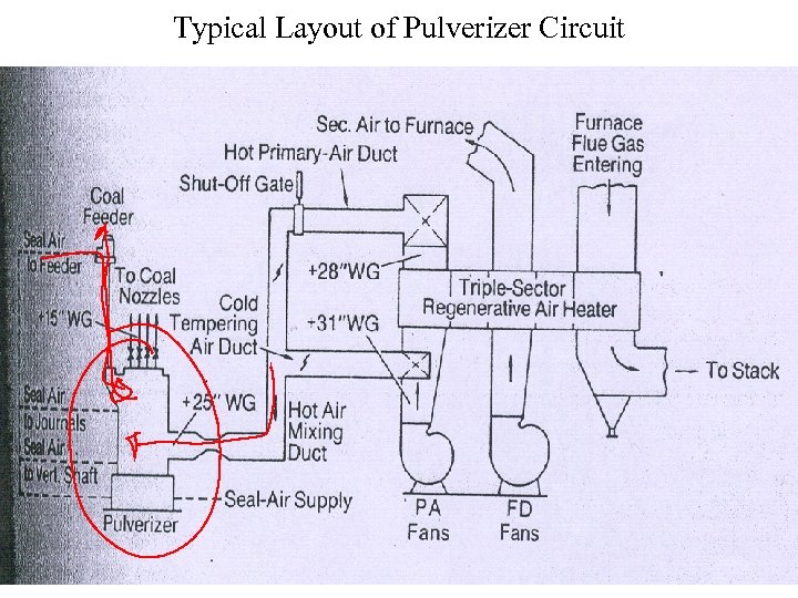Typical Layout of Pulverizer Circuit 