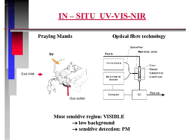 IN – SITU UV-VIS-NIR Praying Mantis Optical fibre technology hn Gas inlet Gas outlet