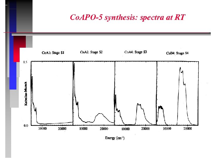 Co. APO-5 synthesis: spectra at RT 