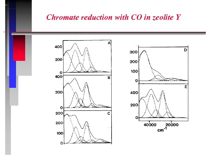 Chromate reduction with CO in zeolite Y 