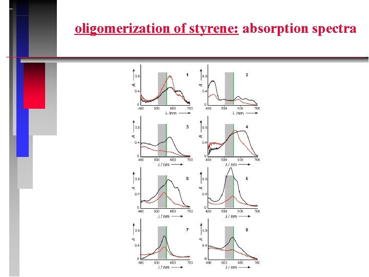 oligomerization of styrene: absorption spectra 