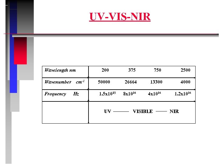 UV-VIS-NIR Wavelength nm Wavenumber Frequency 200 cm-1 Hz 375 750 2500 50000 26664 13300