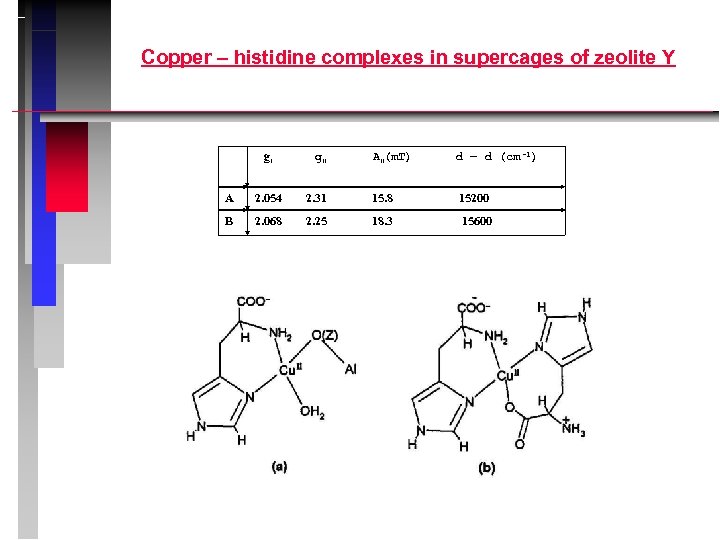 Copper – histidine complexes in supercages of zeolite Y g ﺍﺍ A (ﺍﺍ m.