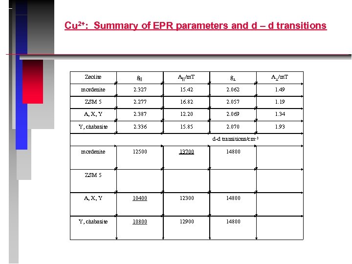 Cu 2+: Summary of EPR parameters and d – d transitions Zeolite g A