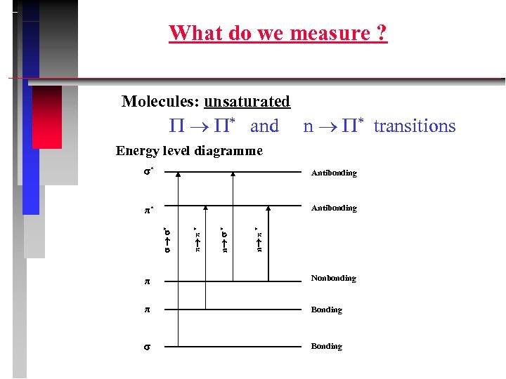 What do we measure ? Molecules: unsaturated * and n * transitions Energy level