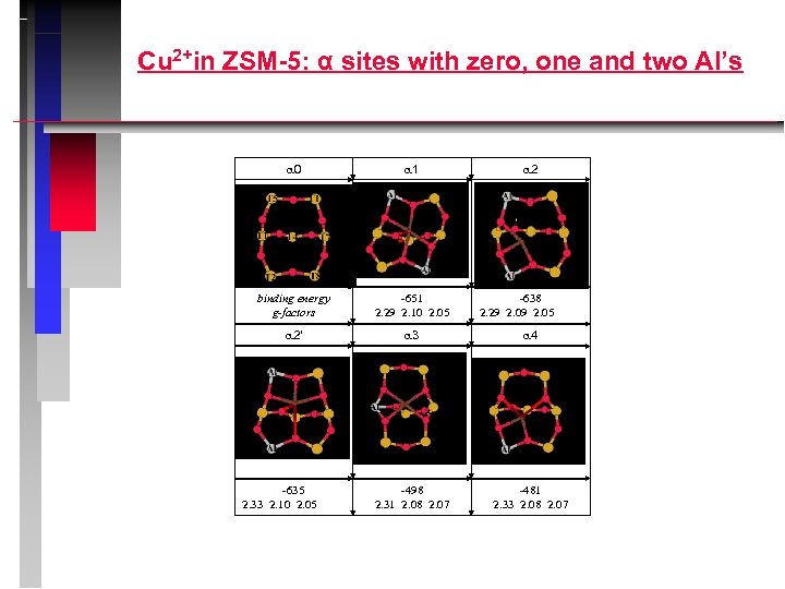 Cu 2+in ZSM-5: α sites with zero, one and two Al’s 0 1 binding