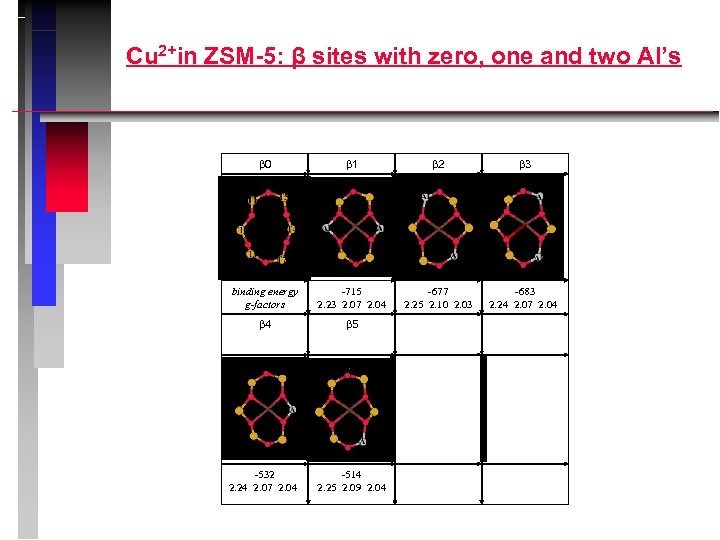 Cu 2+in ZSM-5: β sites with zero, one and two Al’s 0 1 2