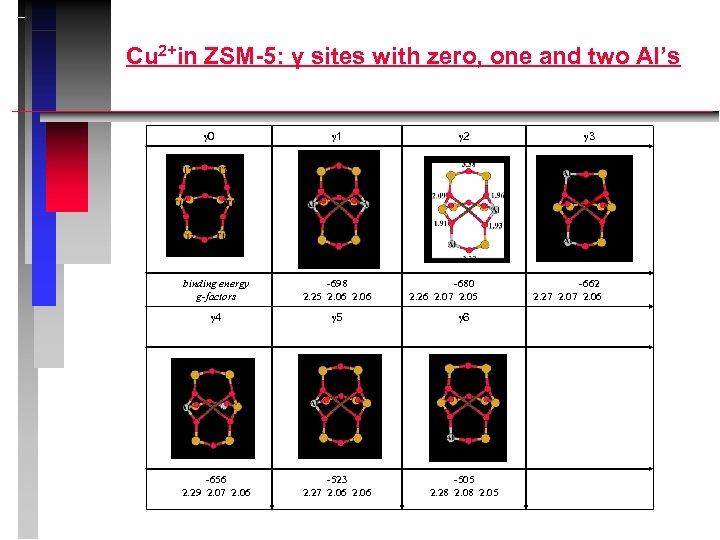 Cu 2+in ZSM-5: γ sites with zero, one and two Al’s 0 1 2