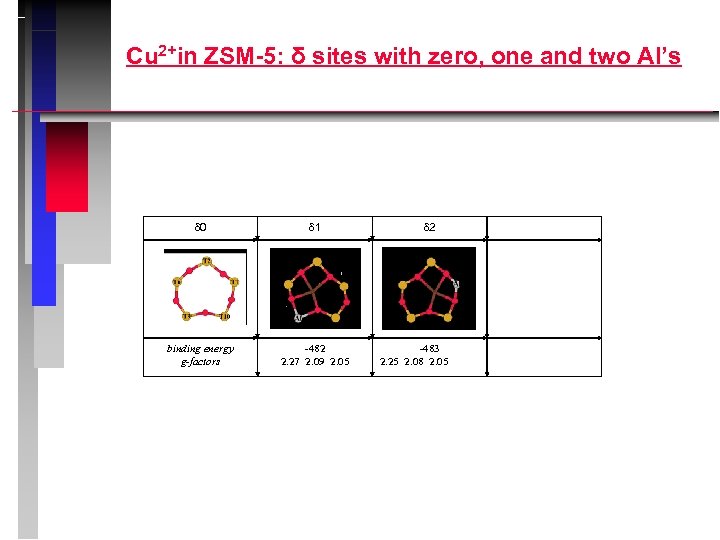 Cu 2+in ZSM-5: δ sites with zero, one and two Al’s 0 1 binding