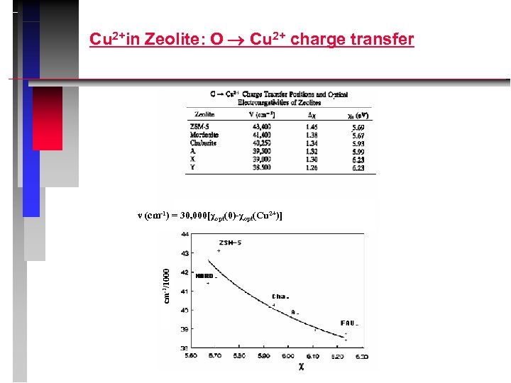 Cu 2+in Zeolite: O Cu 2+ charge transfer cm-1/1000 ν (cm-1) = 30, 000[χopt(0)-χopt(Cu