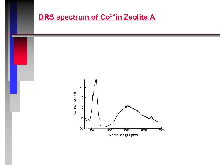 DRS spectrum of Co 2+in Zeolite A 