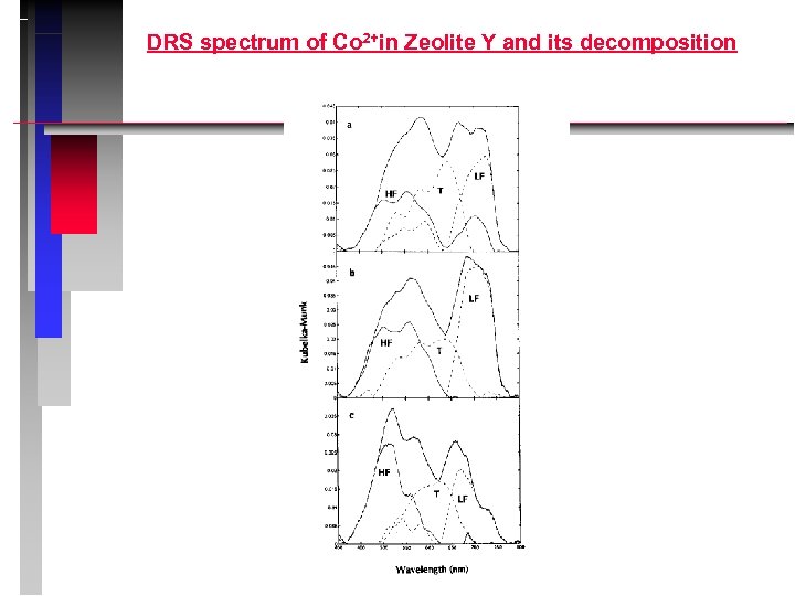 DRS spectrum of Co 2+in Zeolite Y and its decomposition 