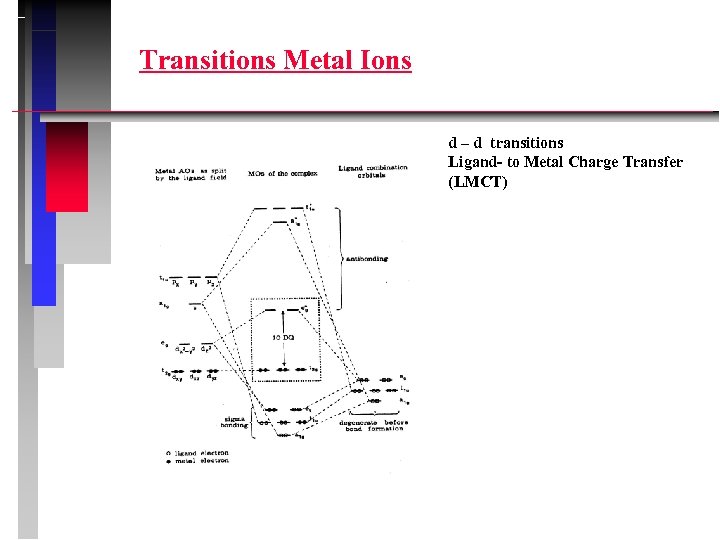 Transitions Metal Ions d – d transitions Ligand- to Metal Charge Transfer (LMCT) 