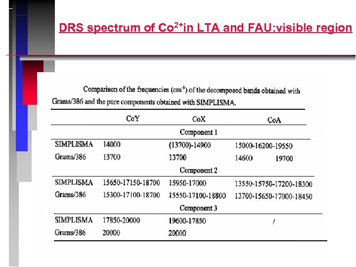 DRS spectrum of Co 2+in LTA and FAU: visible region 